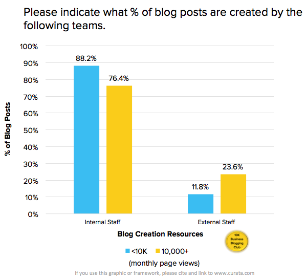 blog creation sources